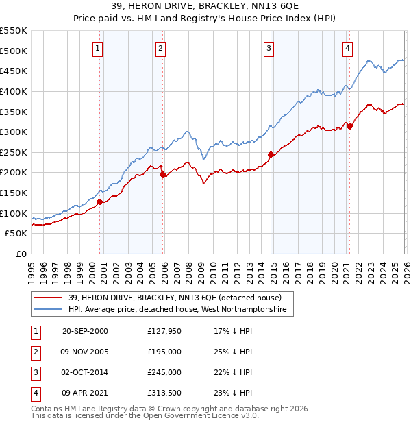 39, HERON DRIVE, BRACKLEY, NN13 6QE: Price paid vs HM Land Registry's House Price Index