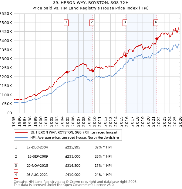 39, HERON WAY, ROYSTON, SG8 7XH: Price paid vs HM Land Registry's House Price Index
