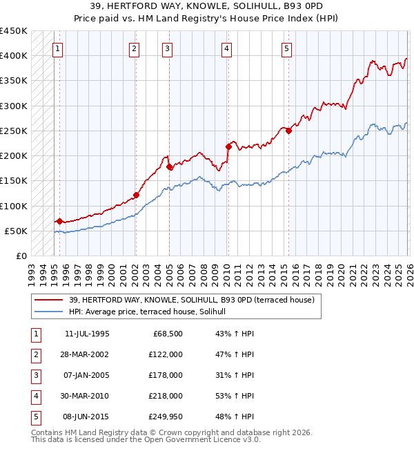 39, HERTFORD WAY, KNOWLE, SOLIHULL, B93 0PD: Price paid vs HM Land Registry's House Price Index