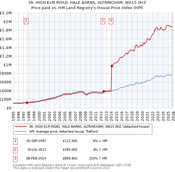 39, HIGH ELM ROAD, HALE BARNS, ALTRINCHAM, WA15 0HZ: Price paid vs HM Land Registry's House Price Index