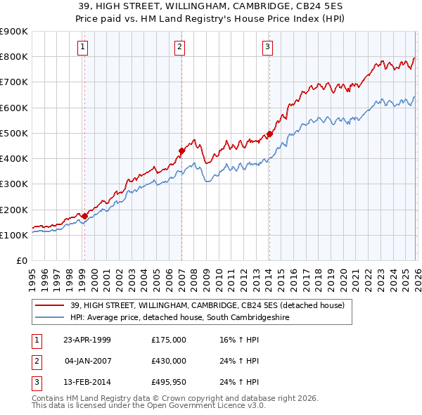 39, HIGH STREET, WILLINGHAM, CAMBRIDGE, CB24 5ES: Price paid vs HM Land Registry's House Price Index