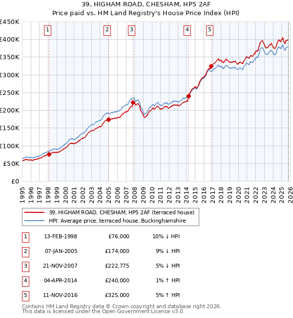 39, HIGHAM ROAD, CHESHAM, HP5 2AF: Price paid vs HM Land Registry's House Price Index