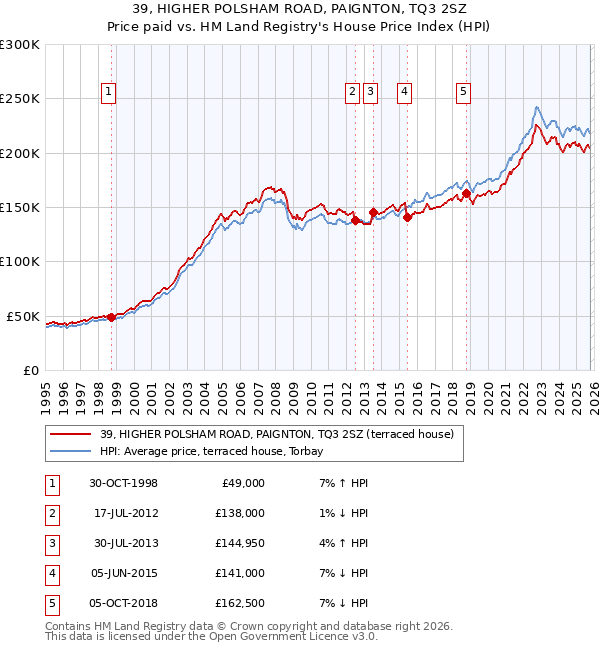 39, HIGHER POLSHAM ROAD, PAIGNTON, TQ3 2SZ: Price paid vs HM Land Registry's House Price Index