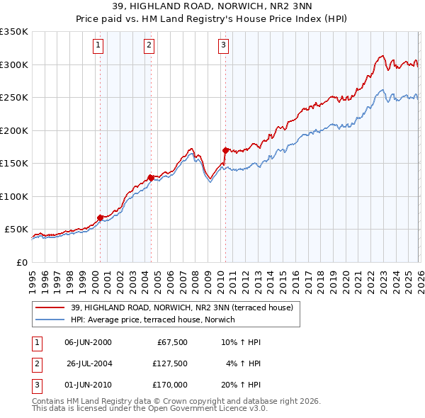 39, HIGHLAND ROAD, NORWICH, NR2 3NN: Price paid vs HM Land Registry's House Price Index