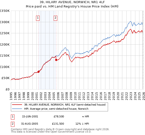 39, HILARY AVENUE, NORWICH, NR1 4LF: Price paid vs HM Land Registry's House Price Index