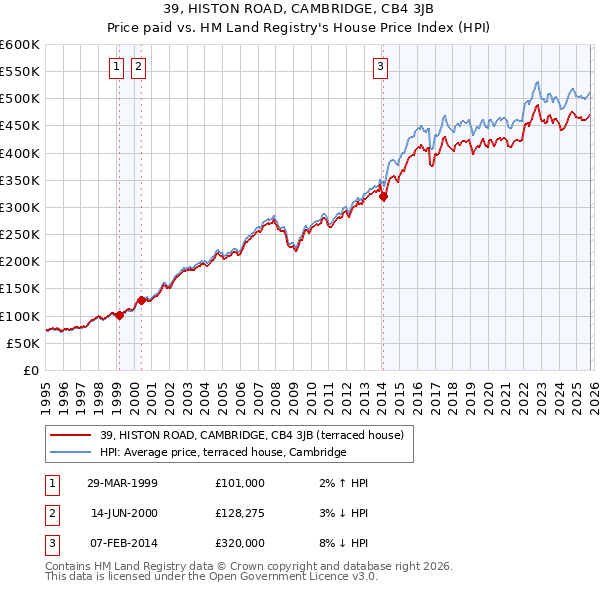 39, HISTON ROAD, CAMBRIDGE, CB4 3JB: Price paid vs HM Land Registry's House Price Index