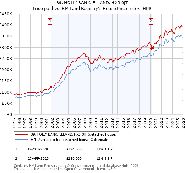 39, HOLLY BANK, ELLAND, HX5 0JT: Price paid vs HM Land Registry's House Price Index