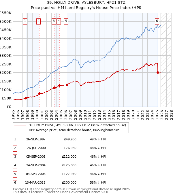 39, HOLLY DRIVE, AYLESBURY, HP21 8TZ: Price paid vs HM Land Registry's House Price Index