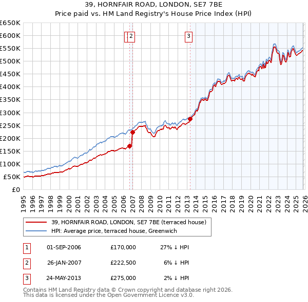 39, HORNFAIR ROAD, LONDON, SE7 7BE: Price paid vs HM Land Registry's House Price Index