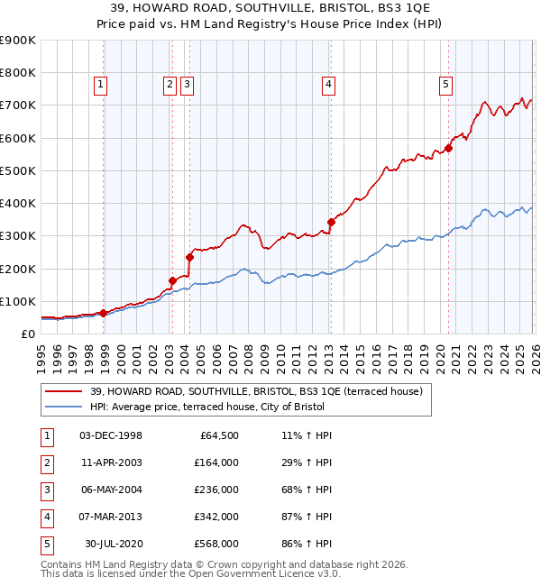 39, HOWARD ROAD, SOUTHVILLE, BRISTOL, BS3 1QE: Price paid vs HM Land Registry's House Price Index