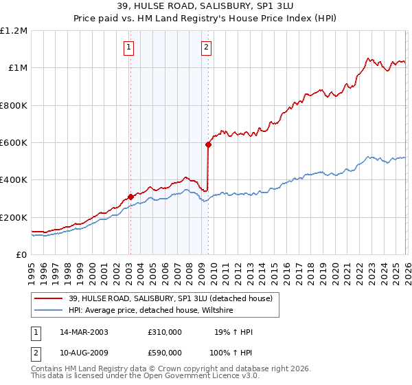 39, HULSE ROAD, SALISBURY, SP1 3LU: Price paid vs HM Land Registry's House Price Index
