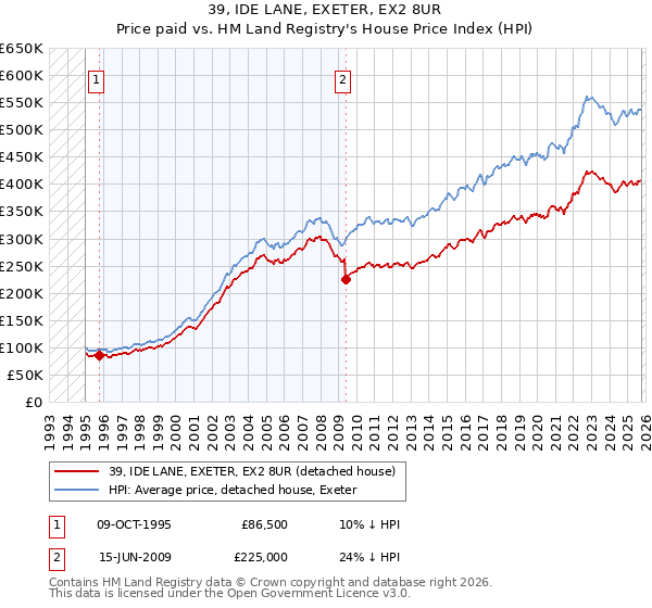 39, IDE LANE, EXETER, EX2 8UR: Price paid vs HM Land Registry's House Price Index
