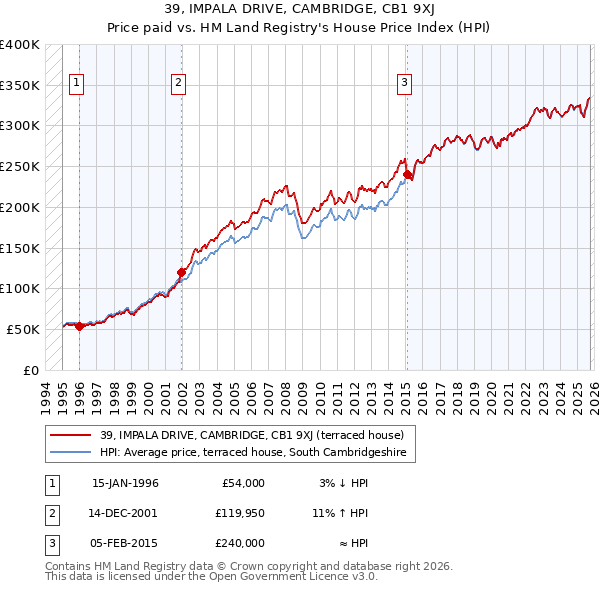 39, IMPALA DRIVE, CAMBRIDGE, CB1 9XJ: Price paid vs HM Land Registry's House Price Index