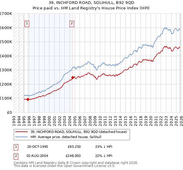 39, INCHFORD ROAD, SOLIHULL, B92 9QD: Price paid vs HM Land Registry's House Price Index