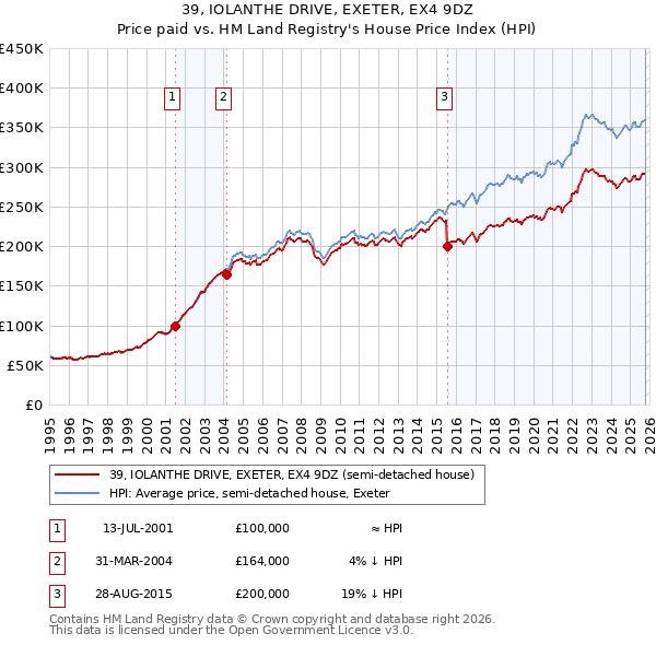 39, IOLANTHE DRIVE, EXETER, EX4 9DZ: Price paid vs HM Land Registry's House Price Index