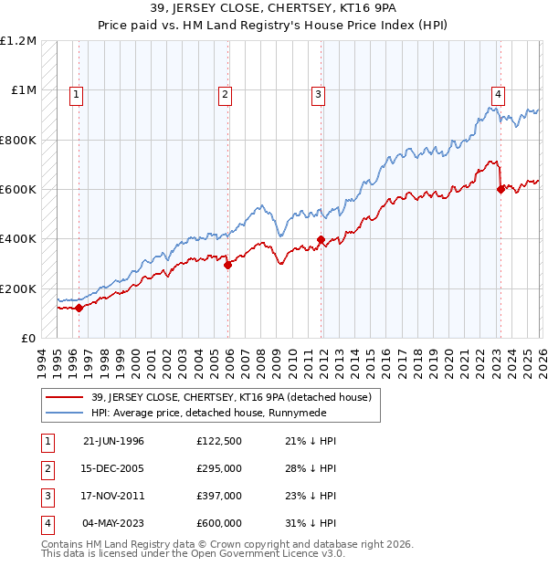 39, JERSEY CLOSE, CHERTSEY, KT16 9PA: Price paid vs HM Land Registry's House Price Index