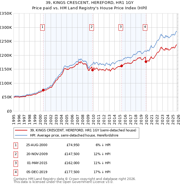39, KINGS CRESCENT, HEREFORD, HR1 1GY: Price paid vs HM Land Registry's House Price Index