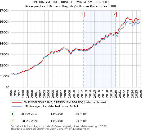 39, KINGSLEIGH DRIVE, BIRMINGHAM, B36 9DQ: Price paid vs HM Land Registry's House Price Index