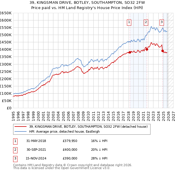 39, KINGSMAN DRIVE, BOTLEY, SOUTHAMPTON, SO32 2FW: Price paid vs HM Land Registry's House Price Index