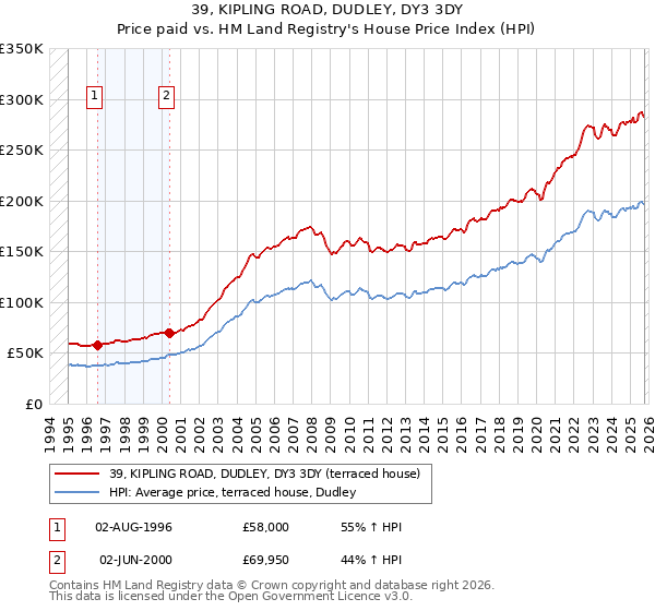 39, KIPLING ROAD, DUDLEY, DY3 3DY: Price paid vs HM Land Registry's House Price Index