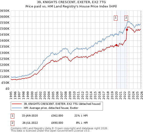 39, KNIGHTS CRESCENT, EXETER, EX2 7TG: Price paid vs HM Land Registry's House Price Index