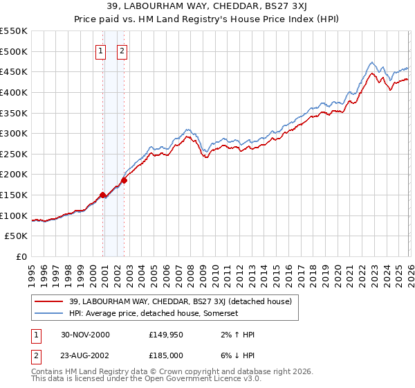 39, LABOURHAM WAY, CHEDDAR, BS27 3XJ: Price paid vs HM Land Registry's House Price Index