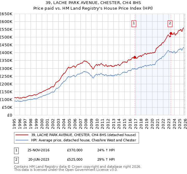 39, LACHE PARK AVENUE, CHESTER, CH4 8HS: Price paid vs HM Land Registry's House Price Index