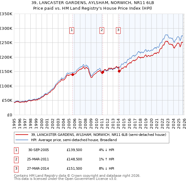39, LANCASTER GARDENS, AYLSHAM, NORWICH, NR11 6LB: Price paid vs HM Land Registry's House Price Index