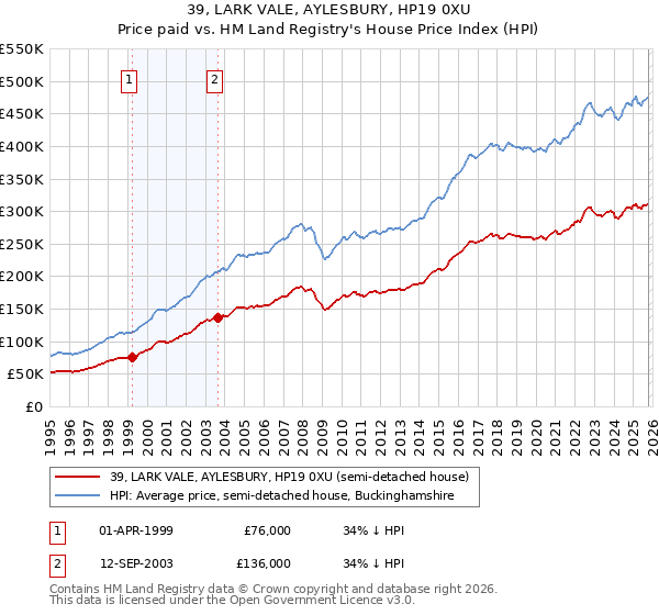 39, LARK VALE, AYLESBURY, HP19 0XU: Price paid vs HM Land Registry's House Price Index