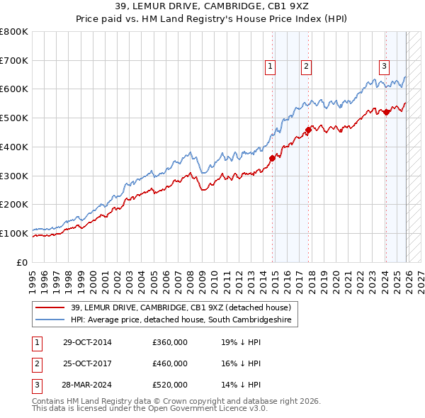 39, LEMUR DRIVE, CAMBRIDGE, CB1 9XZ: Price paid vs HM Land Registry's House Price Index
