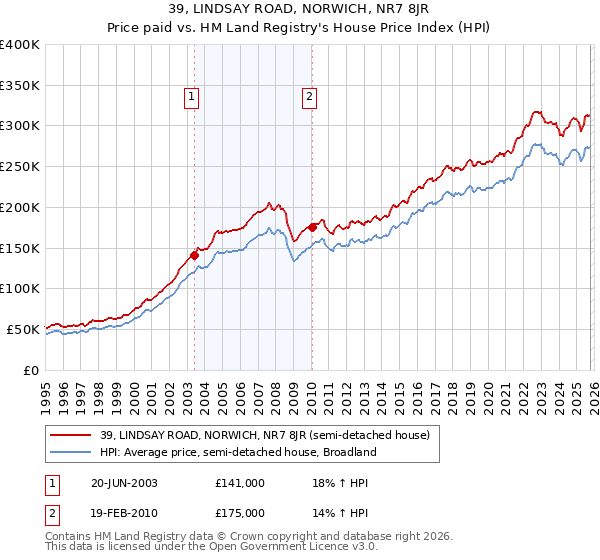 39, LINDSAY ROAD, NORWICH, NR7 8JR: Price paid vs HM Land Registry's House Price Index