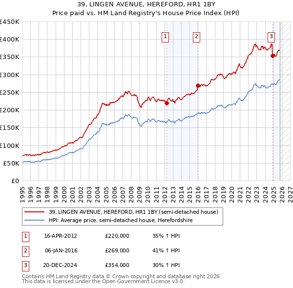 39, LINGEN AVENUE, HEREFORD, HR1 1BY: Price paid vs HM Land Registry's House Price Index