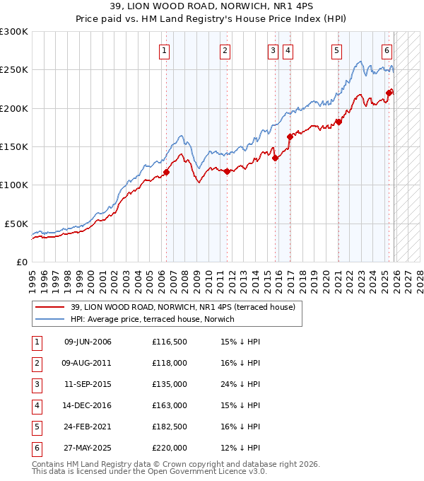 39, LION WOOD ROAD, NORWICH, NR1 4PS: Price paid vs HM Land Registry's House Price Index