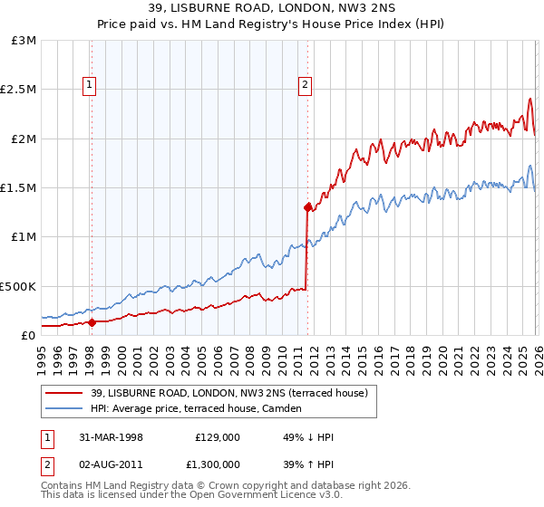 39, LISBURNE ROAD, LONDON, NW3 2NS: Price paid vs HM Land Registry's House Price Index
