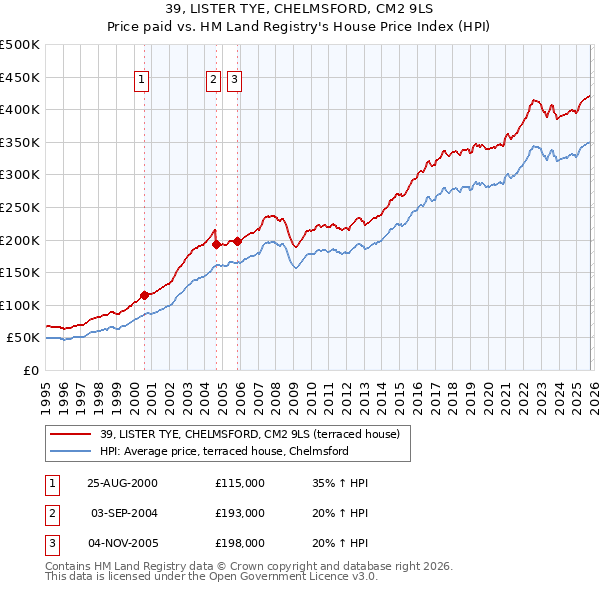 39, LISTER TYE, CHELMSFORD, CM2 9LS: Price paid vs HM Land Registry's House Price Index