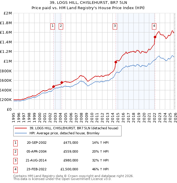 39, LOGS HILL, CHISLEHURST, BR7 5LN: Price paid vs HM Land Registry's House Price Index