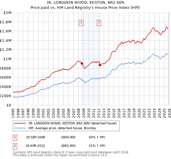 39, LONGDON WOOD, KESTON, BR2 6EN: Price paid vs HM Land Registry's House Price Index