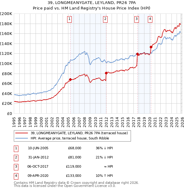 39, LONGMEANYGATE, LEYLAND, PR26 7PA: Price paid vs HM Land Registry's House Price Index