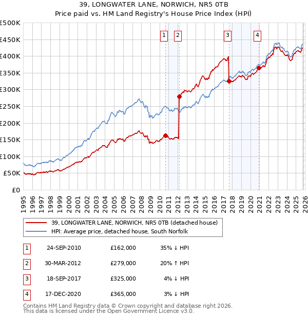 39, LONGWATER LANE, NORWICH, NR5 0TB: Price paid vs HM Land Registry's House Price Index