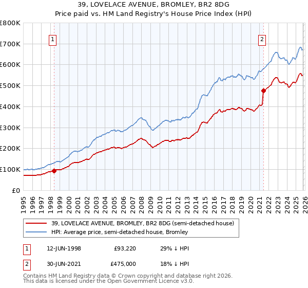 39, LOVELACE AVENUE, BROMLEY, BR2 8DG: Price paid vs HM Land Registry's House Price Index