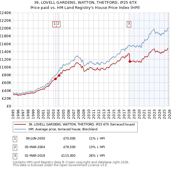 39, LOVELL GARDENS, WATTON, THETFORD, IP25 6TX: Price paid vs HM Land Registry's House Price Index