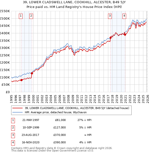 39, LOWER CLADSWELL LANE, COOKHILL, ALCESTER, B49 5JY: Price paid vs HM Land Registry's House Price Index