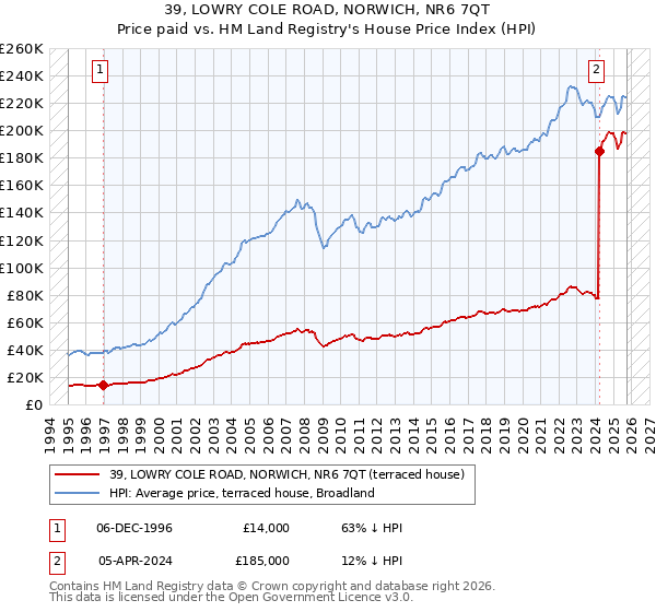 39, LOWRY COLE ROAD, NORWICH, NR6 7QT: Price paid vs HM Land Registry's House Price Index