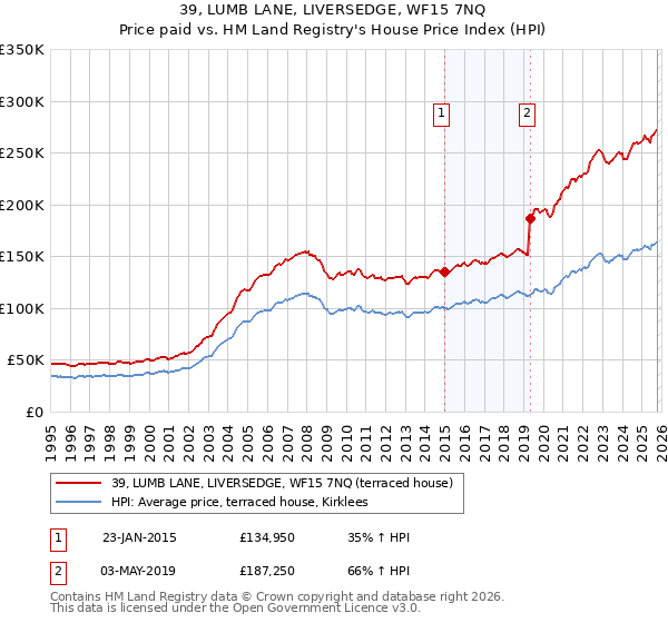 39, LUMB LANE, LIVERSEDGE, WF15 7NQ: Price paid vs HM Land Registry's House Price Index