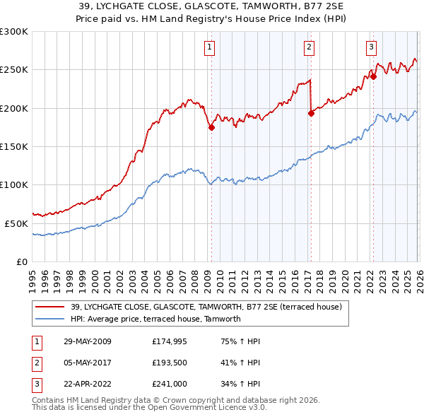 39, LYCHGATE CLOSE, GLASCOTE, TAMWORTH, B77 2SE: Price paid vs HM Land Registry's House Price Index