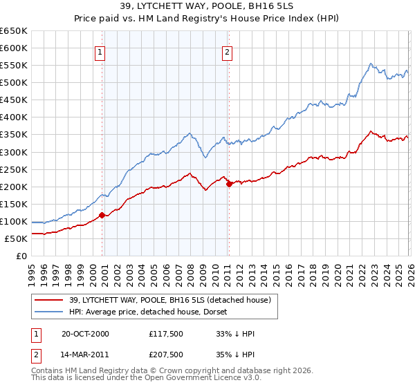39, LYTCHETT WAY, POOLE, BH16 5LS: Price paid vs HM Land Registry's House Price Index