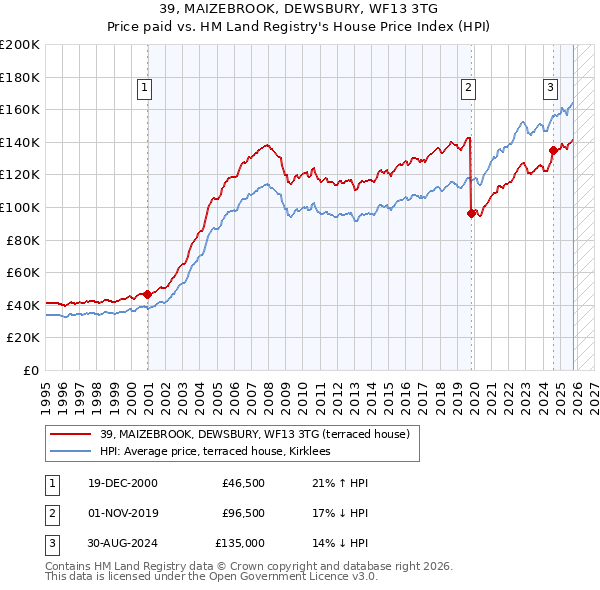 39, MAIZEBROOK, DEWSBURY, WF13 3TG: Price paid vs HM Land Registry's House Price Index