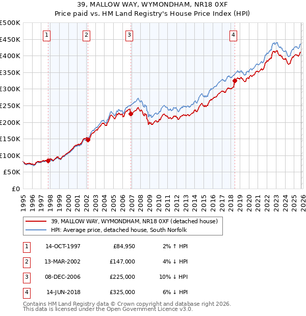 39, MALLOW WAY, WYMONDHAM, NR18 0XF: Price paid vs HM Land Registry's House Price Index