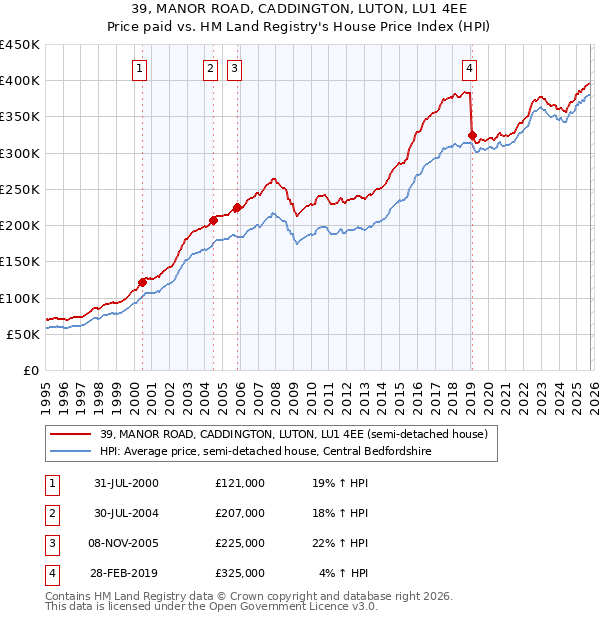 39, MANOR ROAD, CADDINGTON, LUTON, LU1 4EE: Price paid vs HM Land Registry's House Price Index