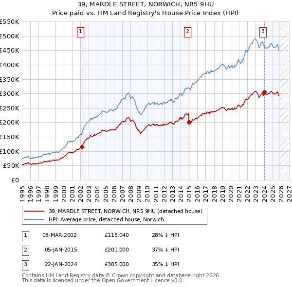 39, MARDLE STREET, NORWICH, NR5 9HU: Price paid vs HM Land Registry's House Price Index